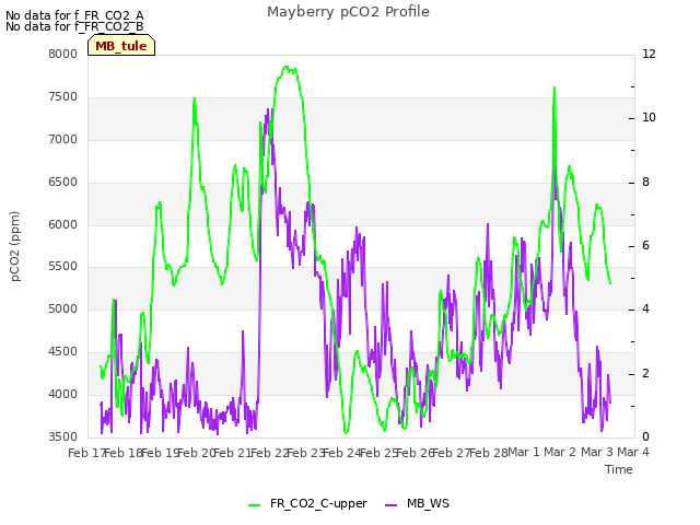 plot of Mayberry pCO2 Profile