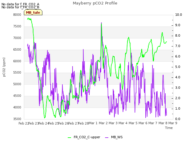 plot of Mayberry pCO2 Profile