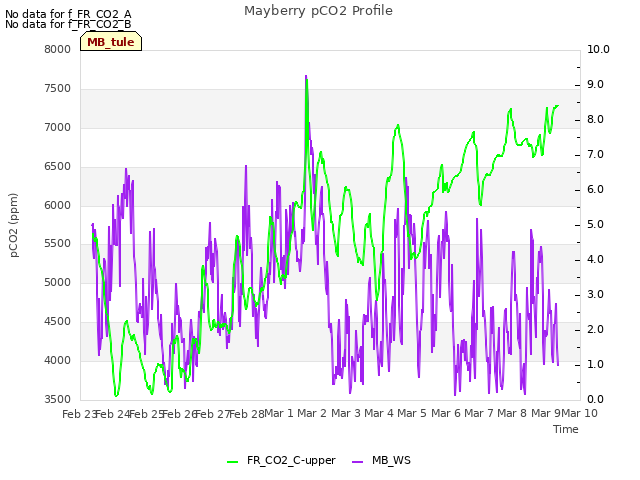 plot of Mayberry pCO2 Profile