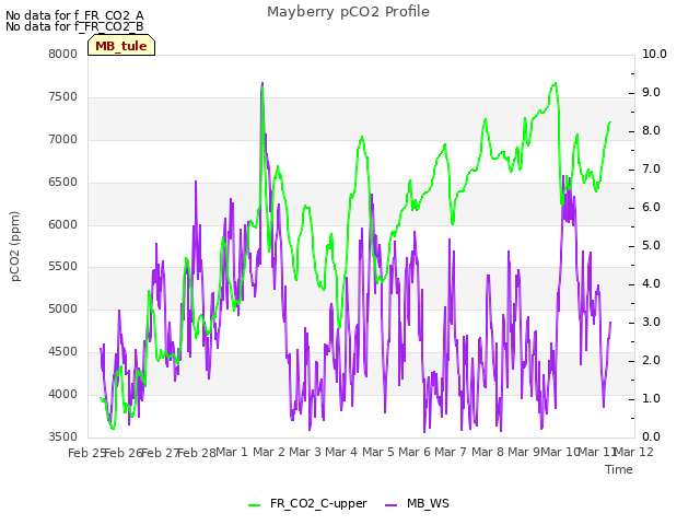 plot of Mayberry pCO2 Profile