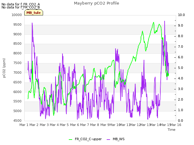 plot of Mayberry pCO2 Profile