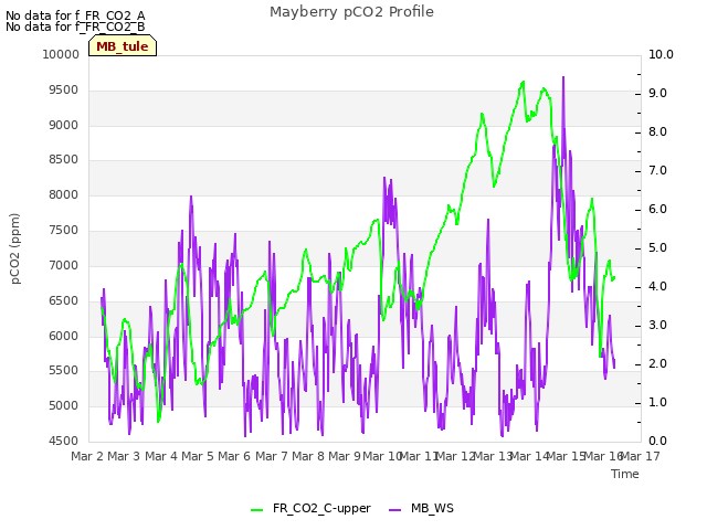 plot of Mayberry pCO2 Profile