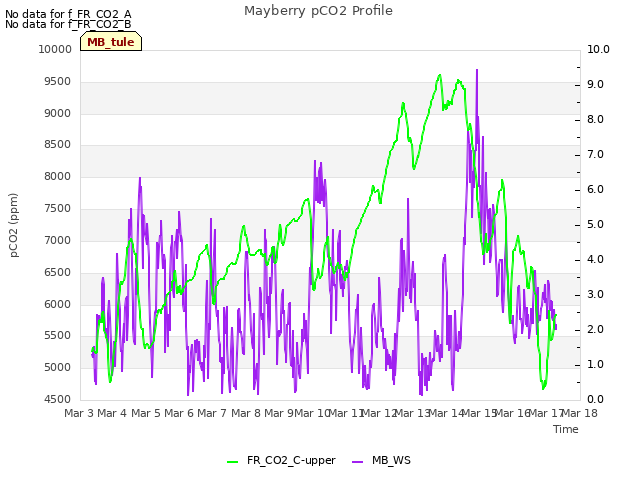 plot of Mayberry pCO2 Profile