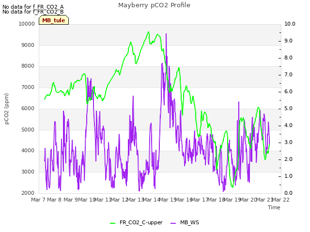 plot of Mayberry pCO2 Profile