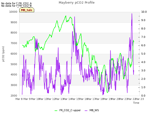 plot of Mayberry pCO2 Profile