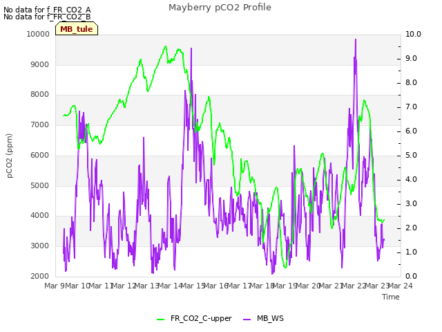 plot of Mayberry pCO2 Profile