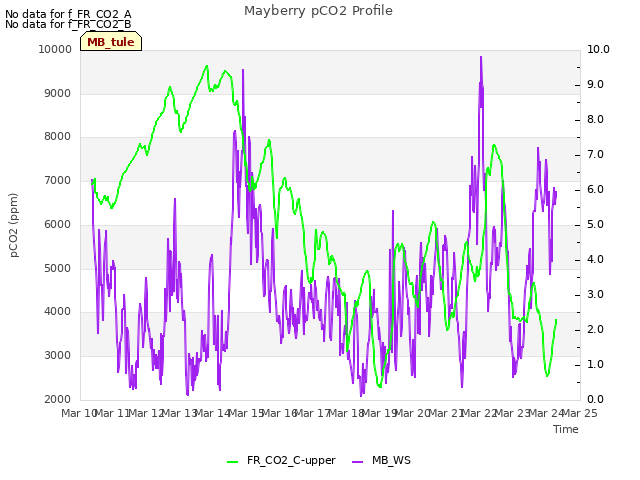 plot of Mayberry pCO2 Profile