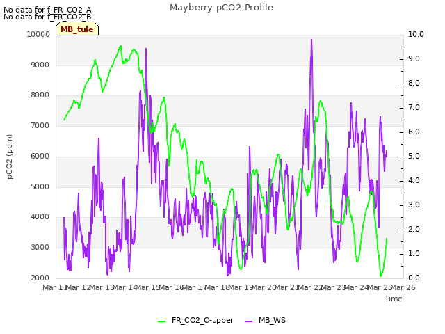 plot of Mayberry pCO2 Profile