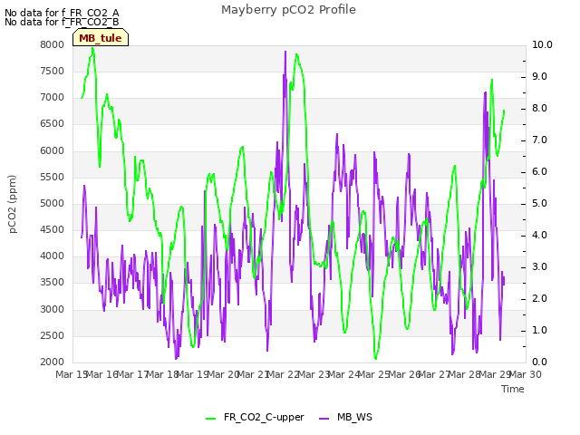 plot of Mayberry pCO2 Profile