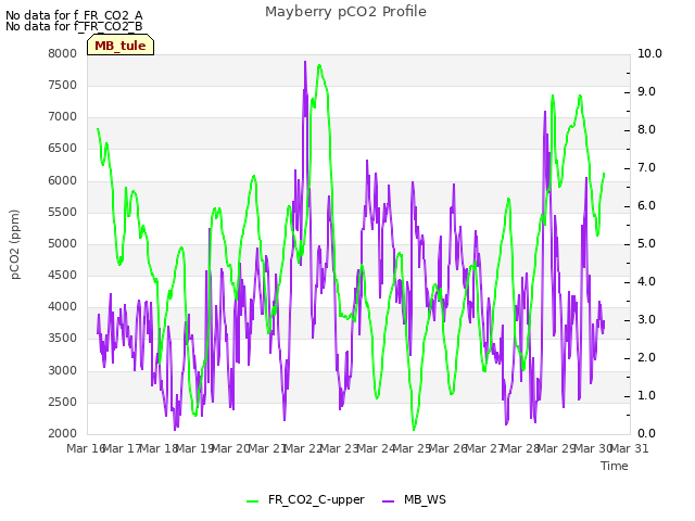 plot of Mayberry pCO2 Profile