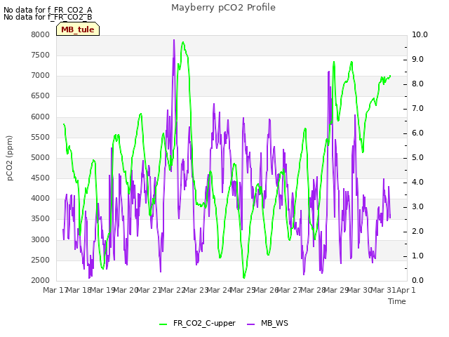 plot of Mayberry pCO2 Profile