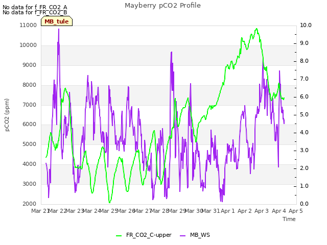 plot of Mayberry pCO2 Profile