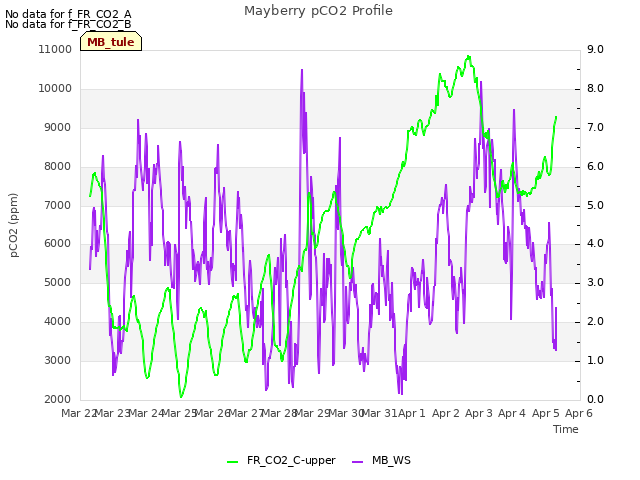 plot of Mayberry pCO2 Profile