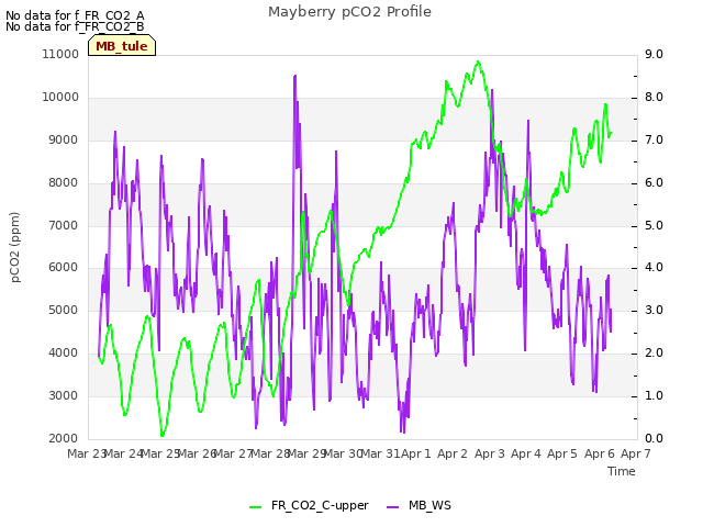 plot of Mayberry pCO2 Profile