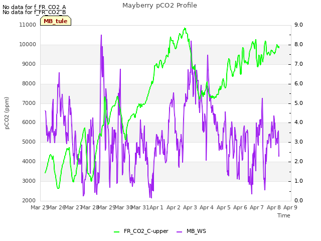 plot of Mayberry pCO2 Profile