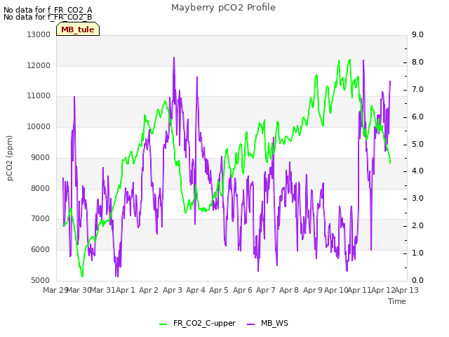 plot of Mayberry pCO2 Profile