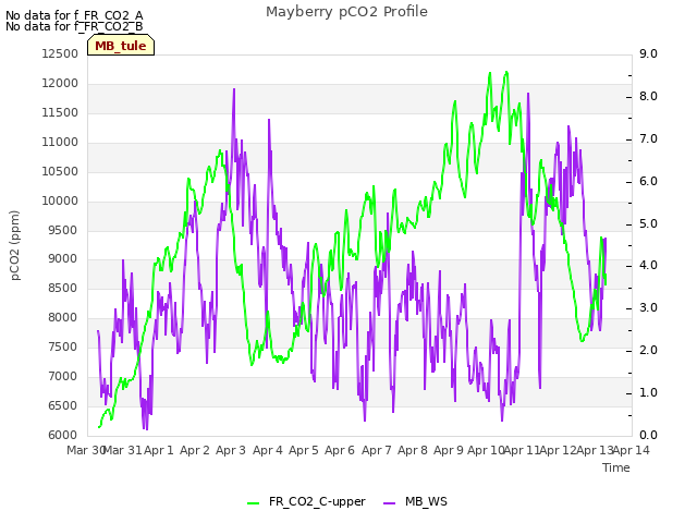 plot of Mayberry pCO2 Profile