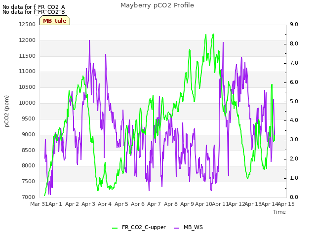 plot of Mayberry pCO2 Profile