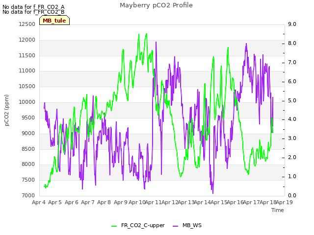 plot of Mayberry pCO2 Profile