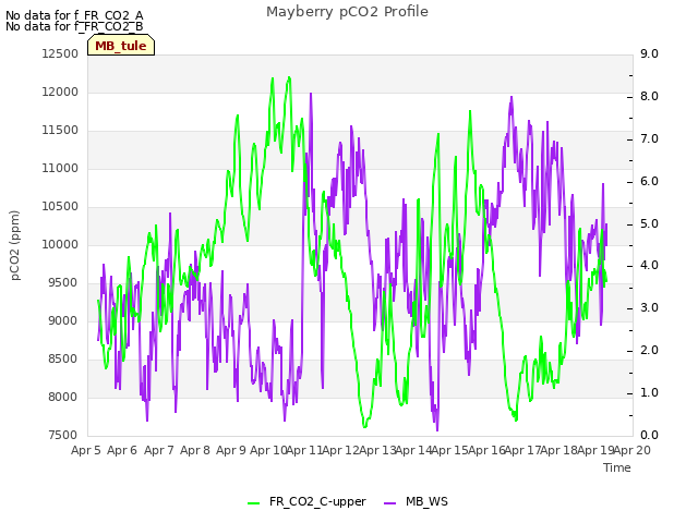 plot of Mayberry pCO2 Profile