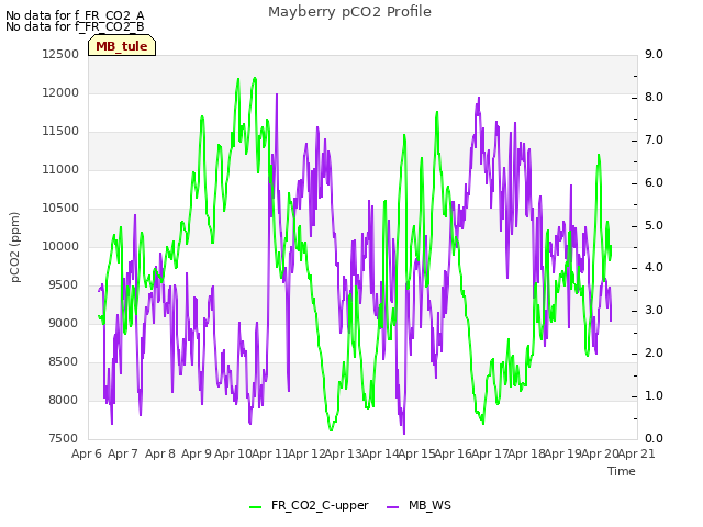 plot of Mayberry pCO2 Profile