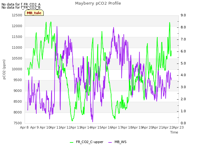 plot of Mayberry pCO2 Profile