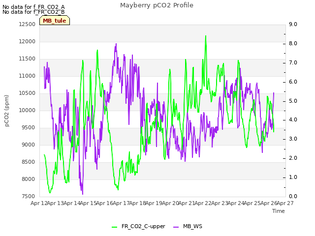 plot of Mayberry pCO2 Profile