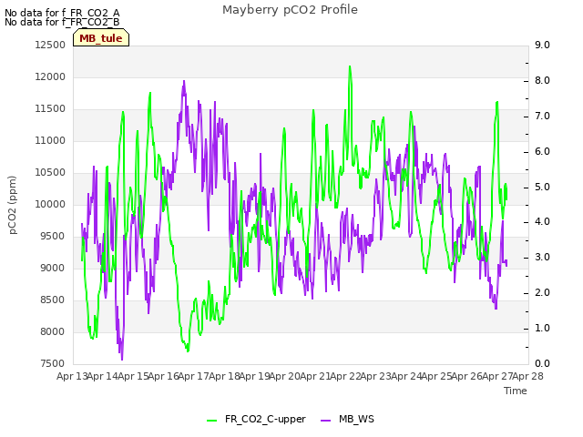 plot of Mayberry pCO2 Profile