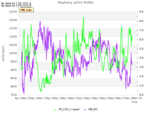 plot of Mayberry pCO2 Profile