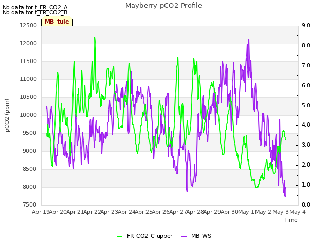 plot of Mayberry pCO2 Profile