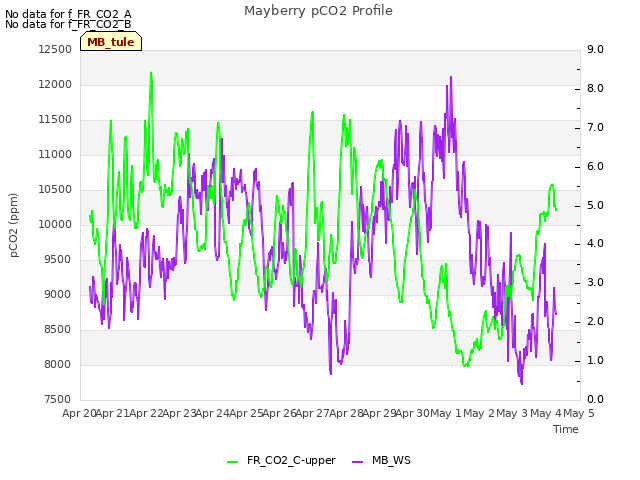 plot of Mayberry pCO2 Profile