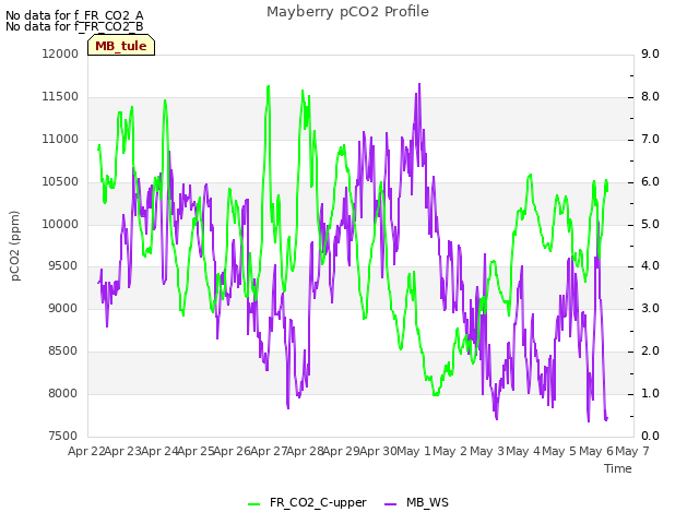 plot of Mayberry pCO2 Profile