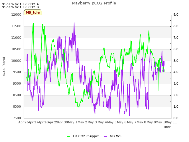 plot of Mayberry pCO2 Profile