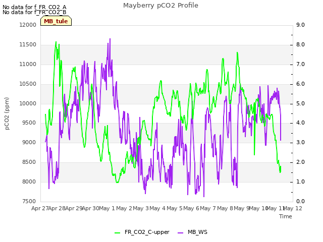 plot of Mayberry pCO2 Profile