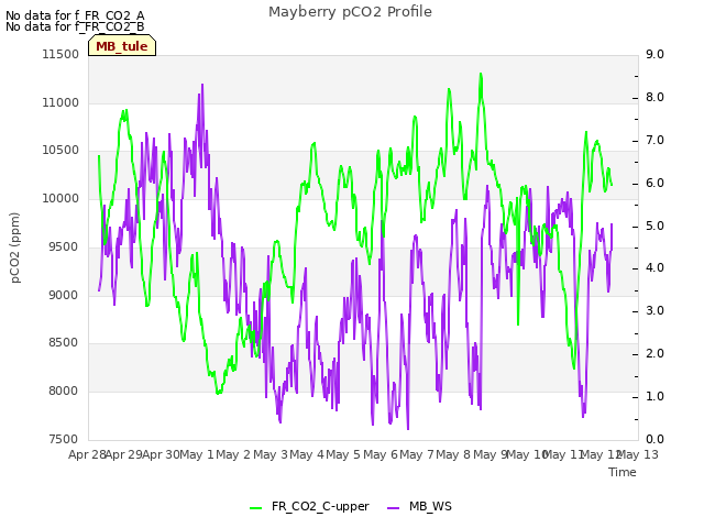 plot of Mayberry pCO2 Profile