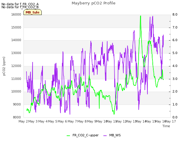 plot of Mayberry pCO2 Profile