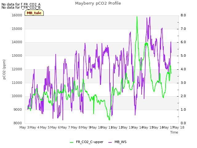 plot of Mayberry pCO2 Profile