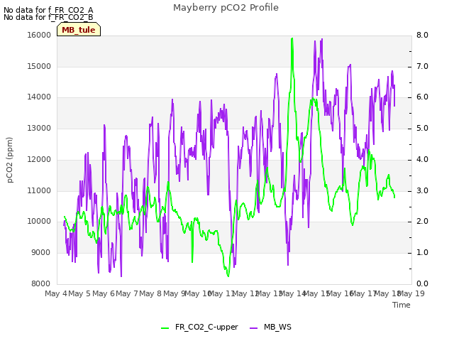 plot of Mayberry pCO2 Profile