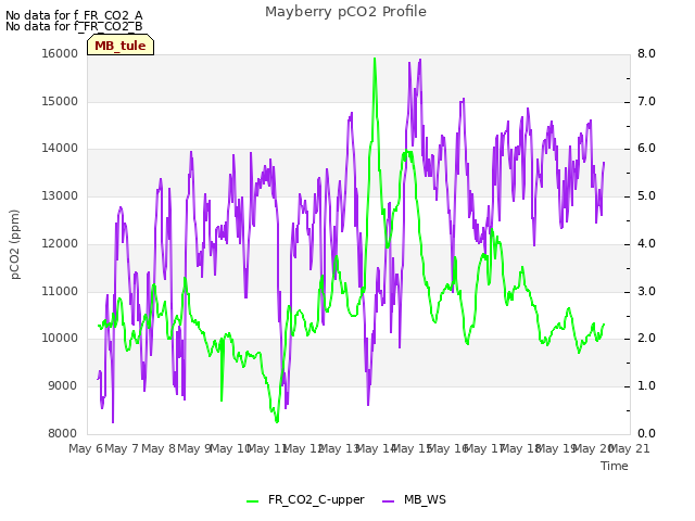 plot of Mayberry pCO2 Profile