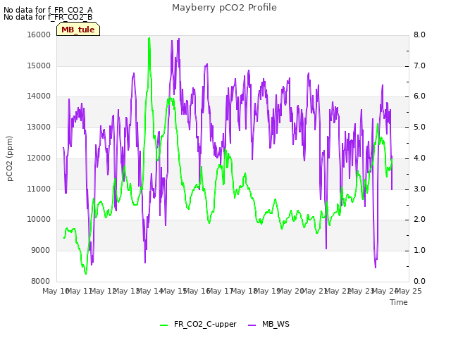 plot of Mayberry pCO2 Profile