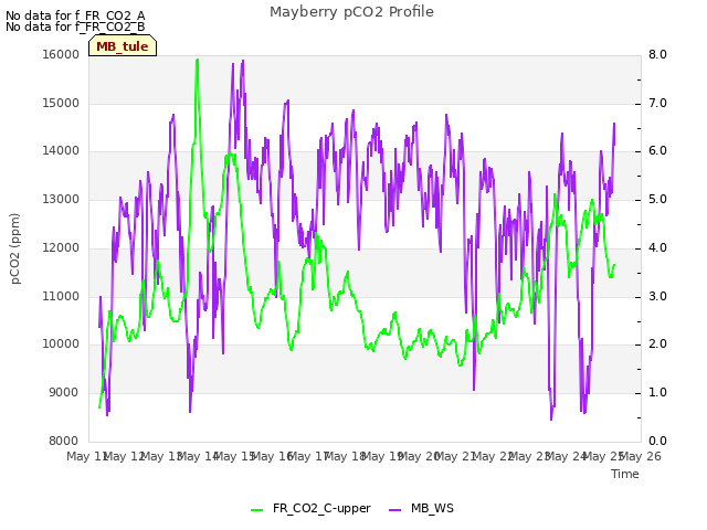 plot of Mayberry pCO2 Profile