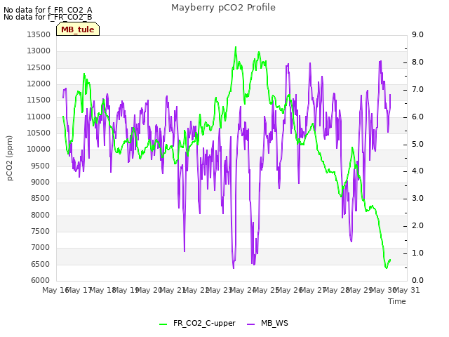 plot of Mayberry pCO2 Profile