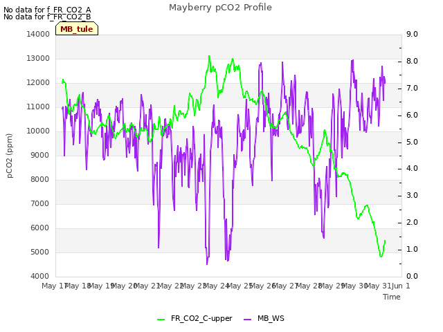 plot of Mayberry pCO2 Profile