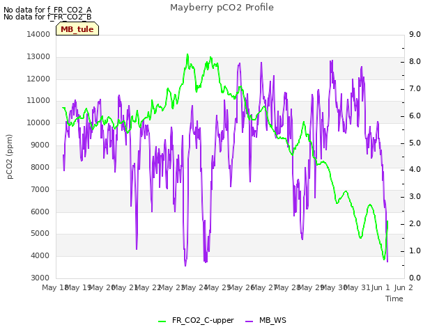 plot of Mayberry pCO2 Profile