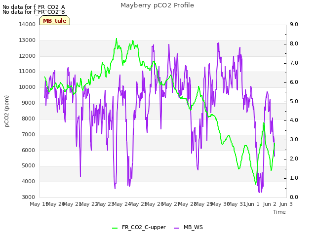 plot of Mayberry pCO2 Profile