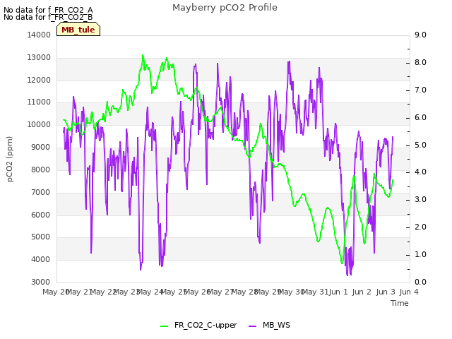 plot of Mayberry pCO2 Profile