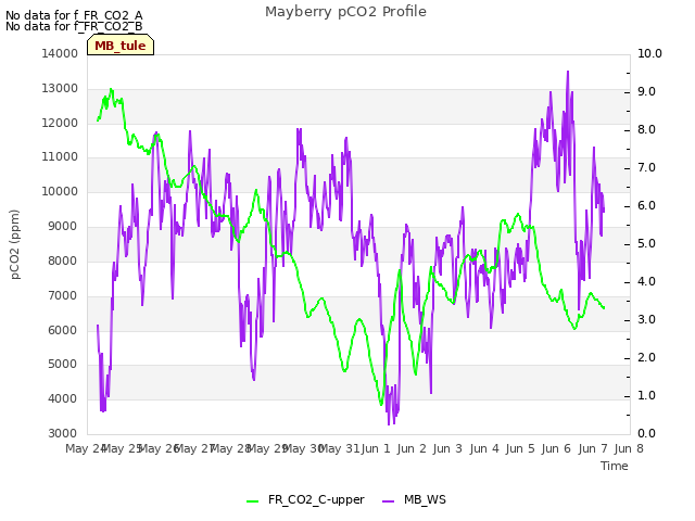 plot of Mayberry pCO2 Profile