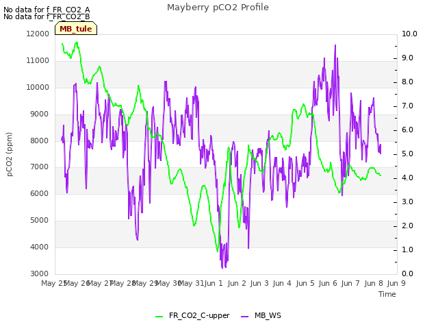 plot of Mayberry pCO2 Profile