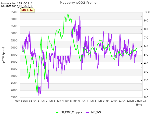 plot of Mayberry pCO2 Profile