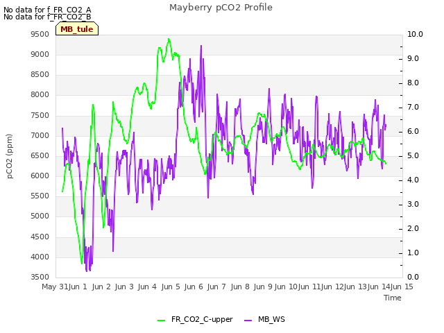 plot of Mayberry pCO2 Profile